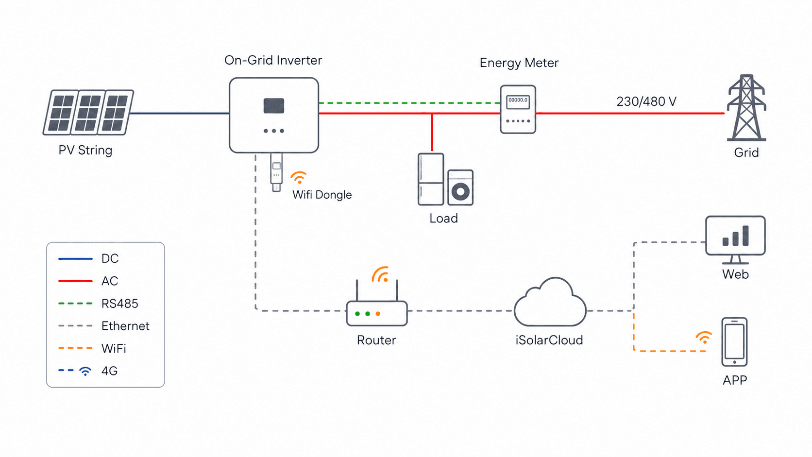 On-grid solar PV system schematic